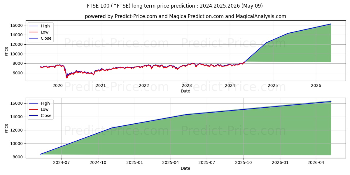 FTSE 100 long term price prediction: 2024,2025,2026|^FTSE: 11003.8383$